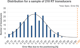 Figure 5. Distribution of the maximum positioning error for a sample of 210 RT transducers